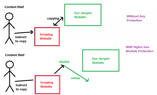 How to Prevent Web Scraping with Nginx, Mechanism 